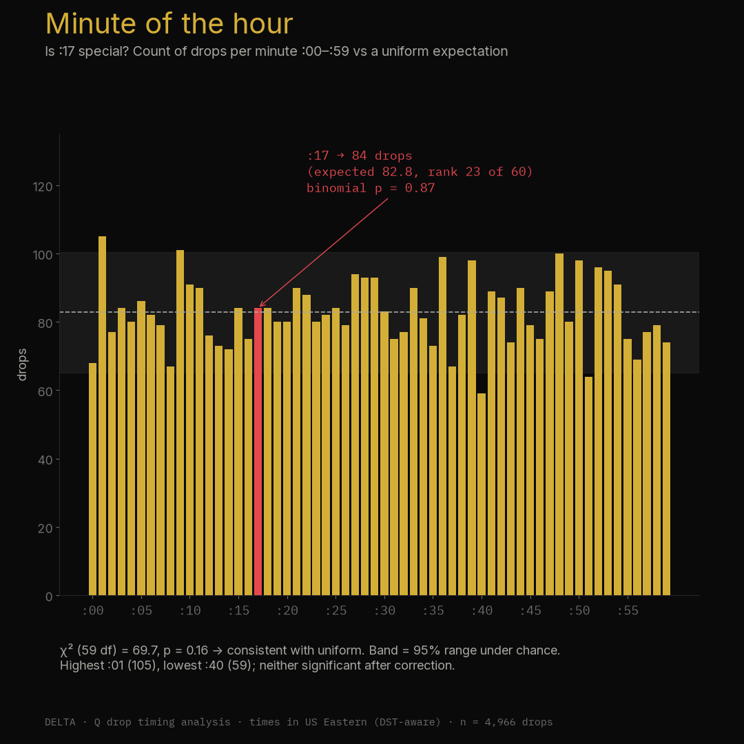 Drops per minute of the hour, :17 marked